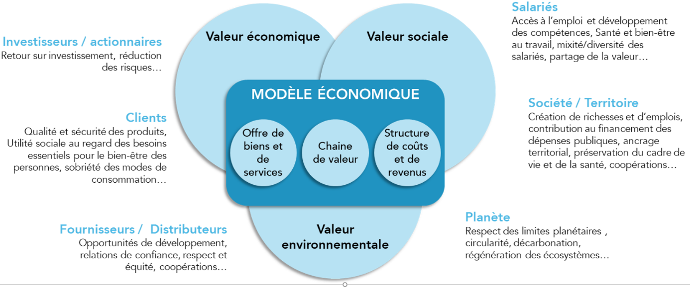 schema valeur economique et sociale