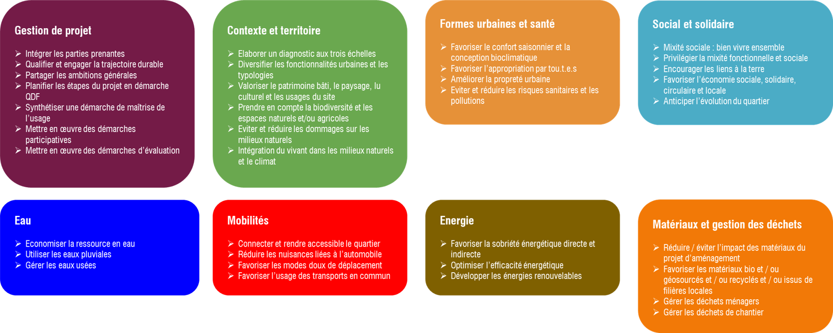 2_Thèmatiques_et_sous-thématiques_de_la_démarche_QDF_photo_2.png