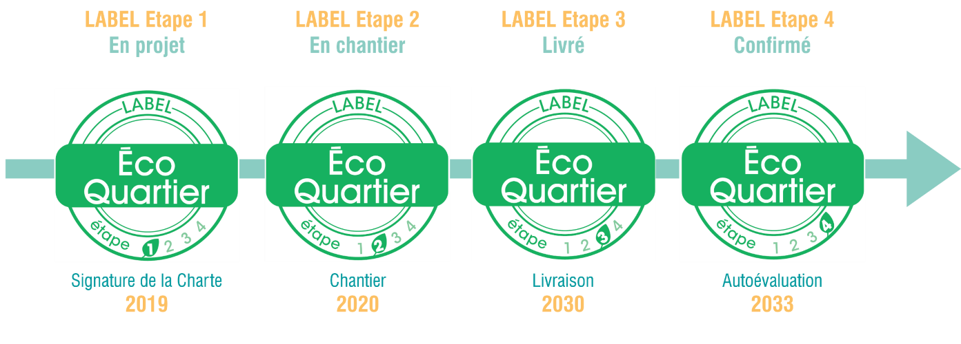 Ecoquartier Etapes4