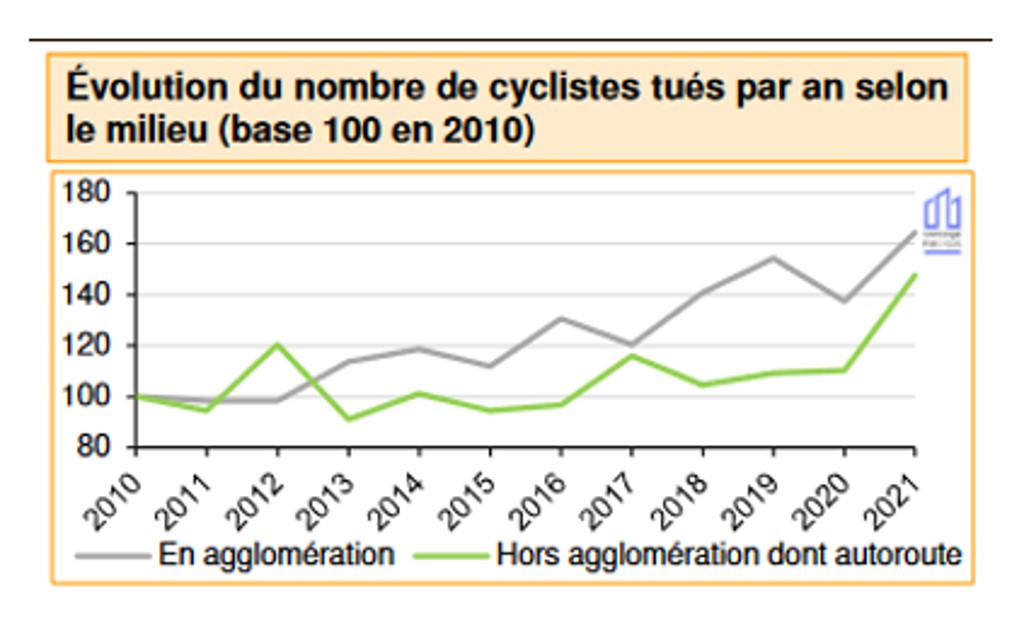 Le_nombre_de_cyclistes_tués_en_milieu_rural_rattrape_celui_des_tués_en_milieu_urbain.jpg