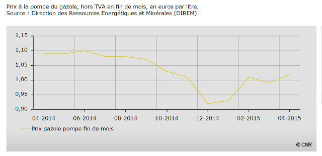 Evolution du prix du gaz 2013-2015