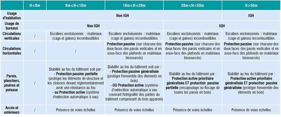 Synthèse de la réglementation incendie issue de la doctrine de la BSPP