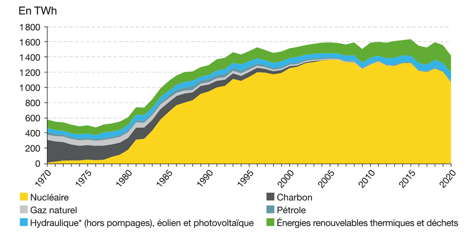 Répartition de la production d'énergie primaire en France en 2020