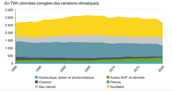 Répartition de la consommation d'énergie primaire en France en 2020
