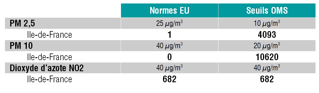 Tableau polluants air