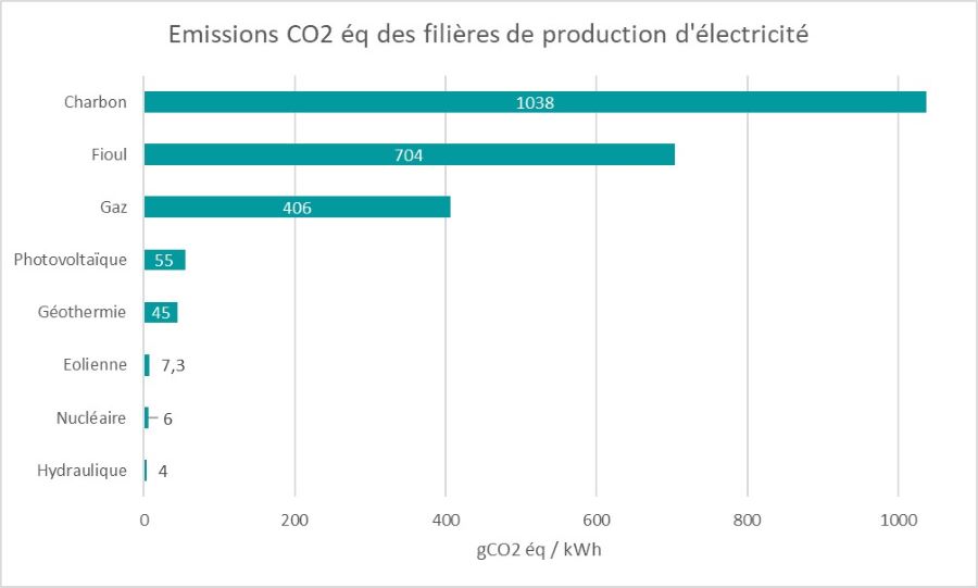 émissions de CO2