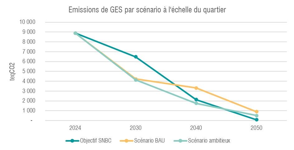 Evolution des émissions de gaz à effet de serre (GES) pour un quartier selon les scénarios