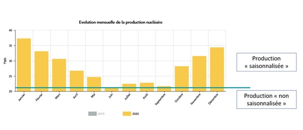 Evolution mensuelle de la production nucléaire 