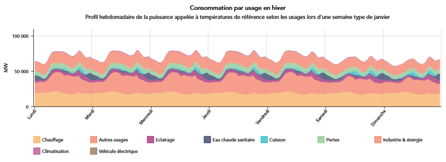 PRINCIPAL Profil de consommation par utilisation en hiver x900