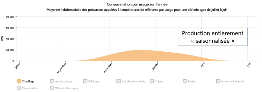 Profil de consommation de chauffage en France en 2020