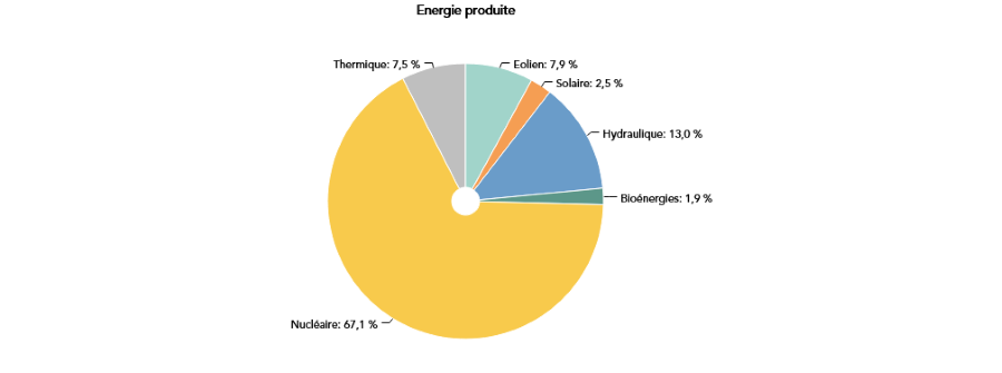 Répartition de la production délectricité par filière en France en 2020