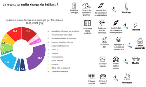 leviers de réduction des charges schéma