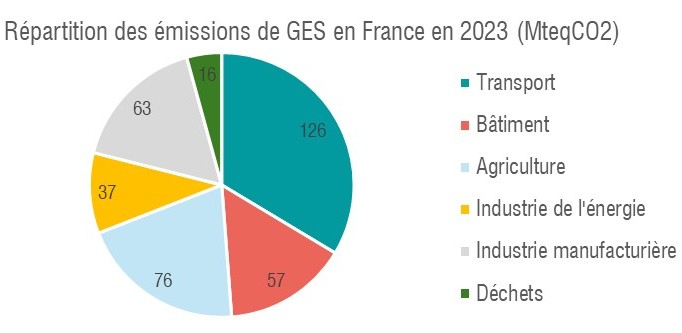 Répartitions des émissions de Gaz à Effet de Serre (GES) en France (2023 ) montrant la prépondérance des transports