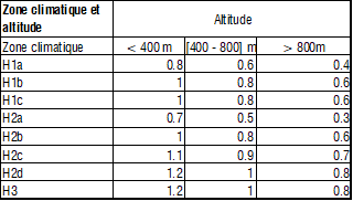 coeff_zone_climatique_altitude.png