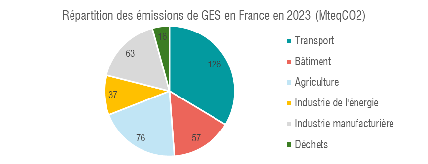 répartition_des_émissiosn_de_GES.png