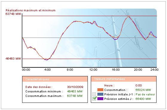 Courbe de la charge électrique française du 30 octobre 2009