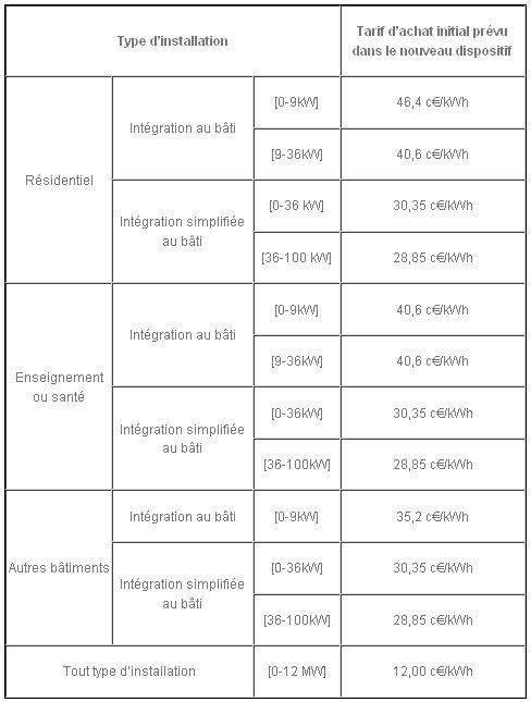 Nouveaux tarifs photovoltaïque 2011
