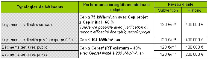 Aides et exigences - Appel à projets Réhabilitation Durable II