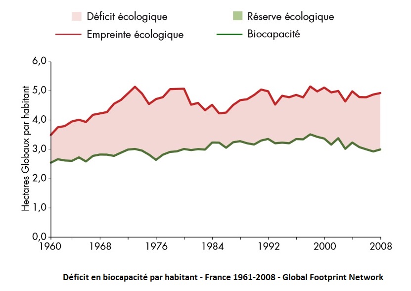 Global Footprint Network - Biocapacité France