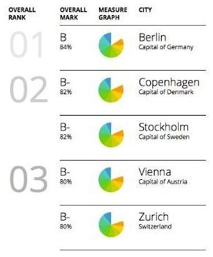 Classement villes - Qualité de l'air