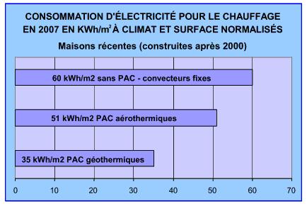 Consommation  électrique PAC