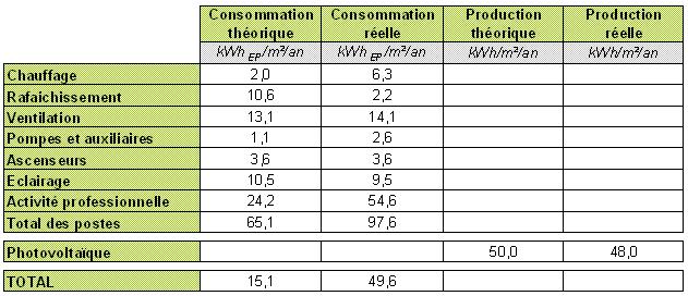 Bilan consommations tour Elithis - Source : http://www.lemoniteur.fr/