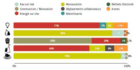 Empreinte environnementale Accor