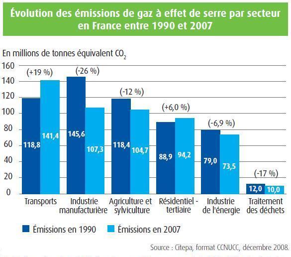 Evolutions des émissions de GES en France entre 1990 et 2007