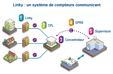 Communication Linky