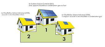 Energie renouvelable et maisons individuelles en RT2012