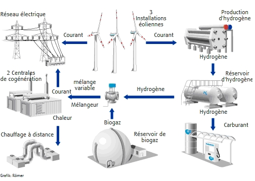 Méthanation