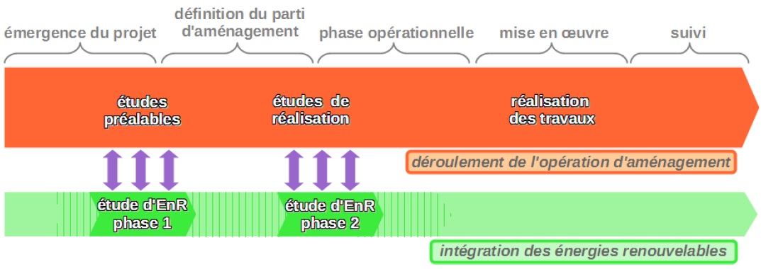 Phases Etude EnRR ZAC