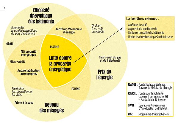 Extrait du Guide ADEME Agir contre la précarité énergétique