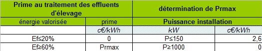 Prime traitement des effluents - Biogaz