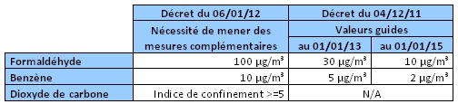 Qualité de l'air - Tableau 1