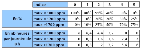 Qualité de l'air - Tableau 2