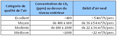 Qualité de l'air - Tableau 3