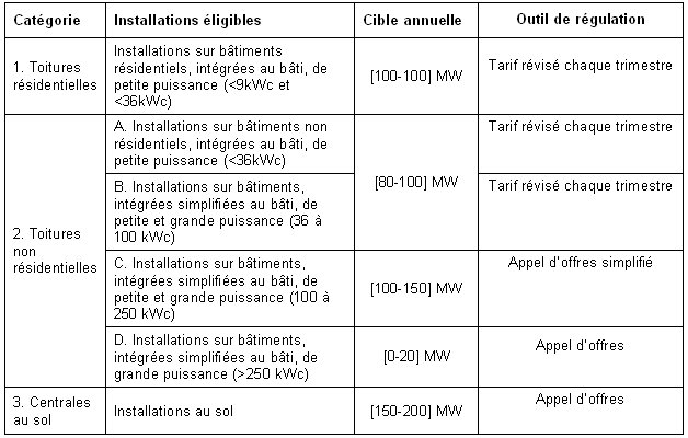 Projet tarifs photovoltaïque 2011