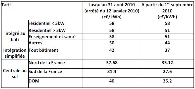 Tarifs d'achat de l'électricité photovoltaïque au 01/09/2010