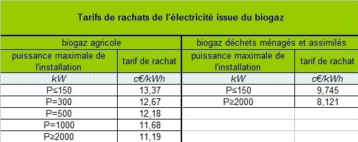 Tarifs de base - Biogaz