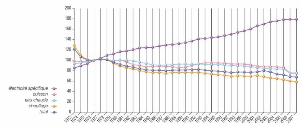  Evolution des consommations par usage dans le résidentiel, base 100 en 1977, CEREN