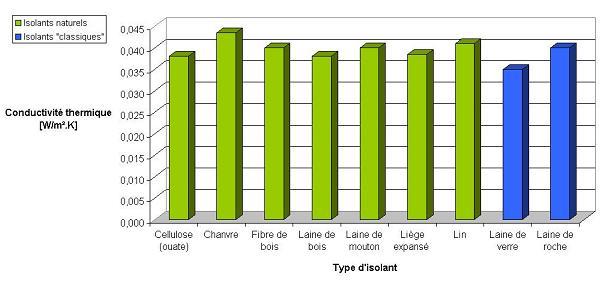 Performance thermique des isolants