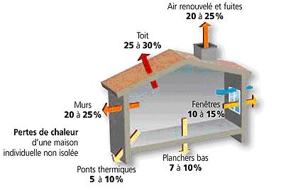 Pertes de chaleur