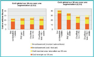 CGP Etude EnR hypothese prixenergie