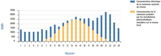 Couverture PV besoins energetique communaux