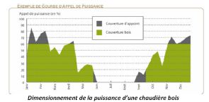 Dim puissance biomasse