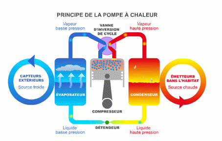 Principe pompe à chaleur