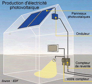 Production d'électricité photovoltaïque