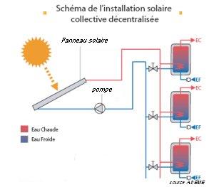 Solaire thermique collectif