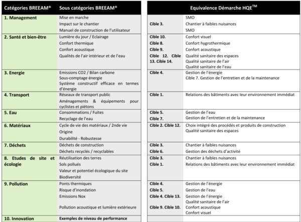 Breeam Equivalence